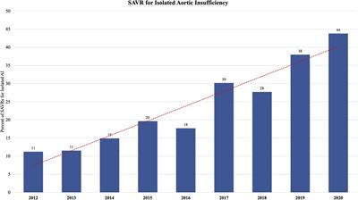 Trends in surgical aortic valve replacement in pre- and post-transcatheter aortic valve replacement eras at a structural heart center